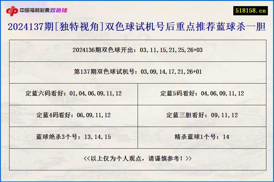 2024137期[独特视角]双色球试机号后重点推荐蓝球杀一胆