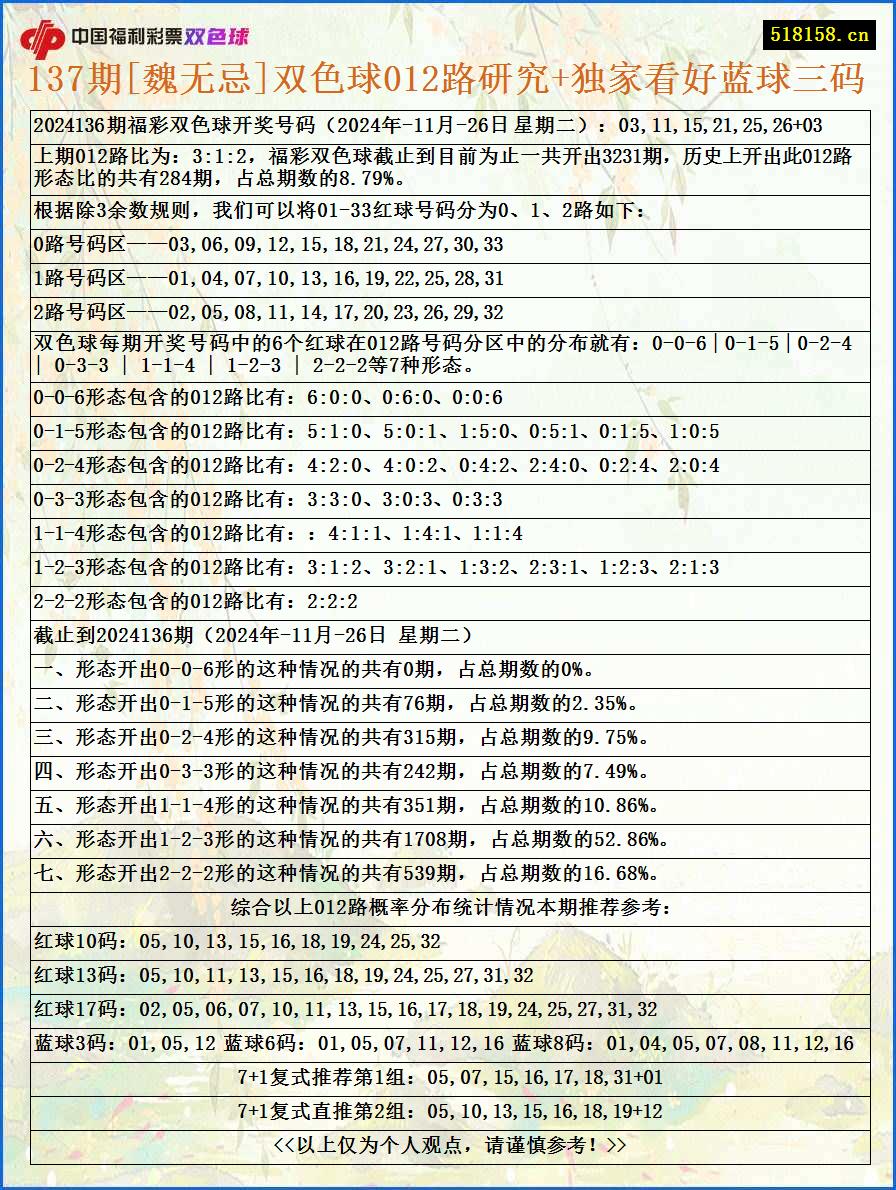 137期[魏无忌]双色球012路研究+独家看好蓝球三码