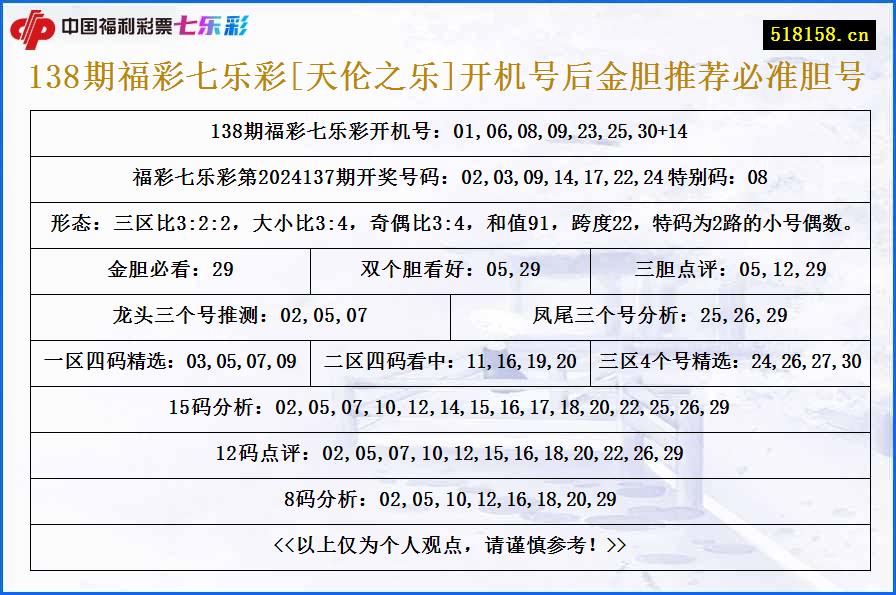 138期福彩七乐彩[天伦之乐]开机号后金胆推荐必准胆号