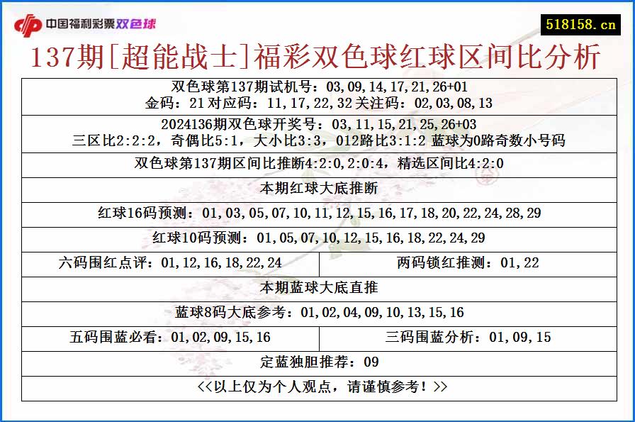 137期[超能战士]福彩双色球红球区间比分析