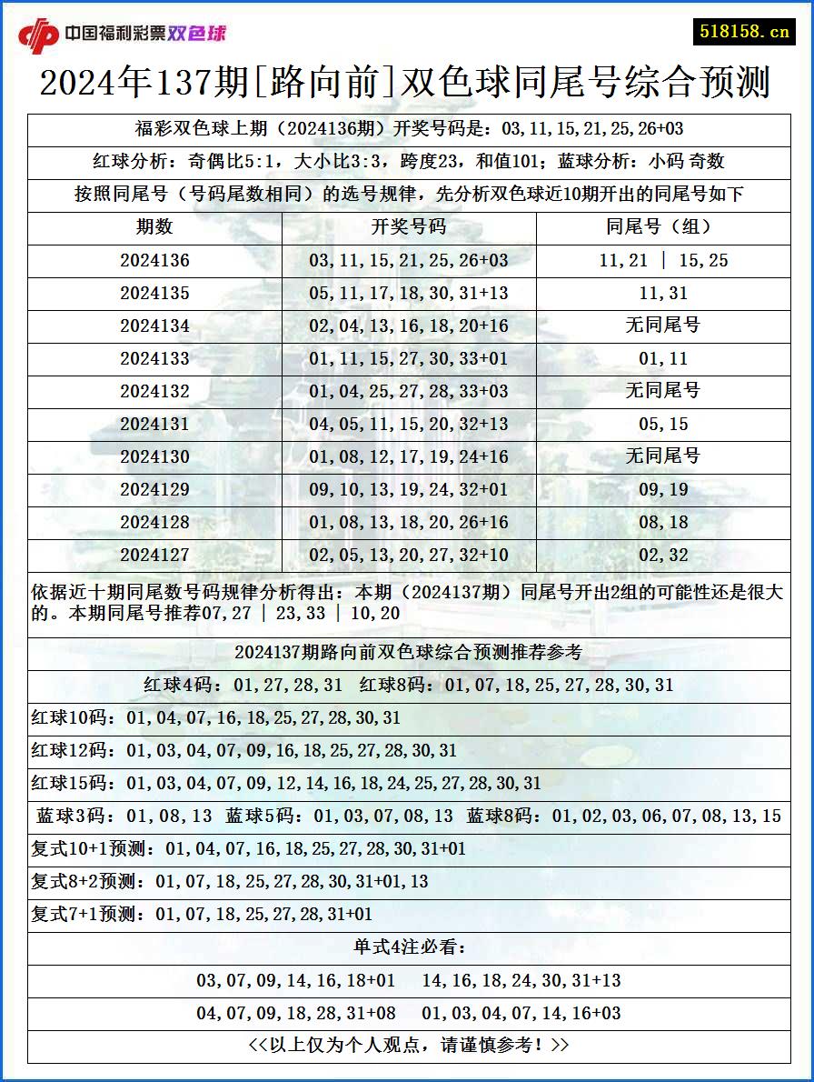 2024年137期[路向前]双色球同尾号综合预测