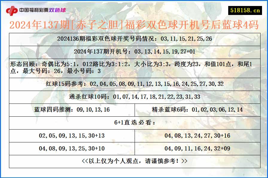 2024年137期[赤子之胆]福彩双色球开机号后蓝球4码