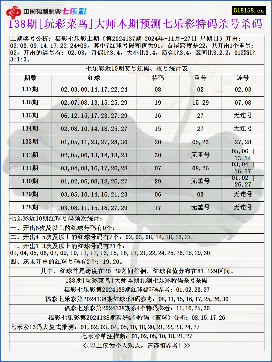 138期[玩彩菜鸟]大师本期预测七乐彩特码杀号杀码