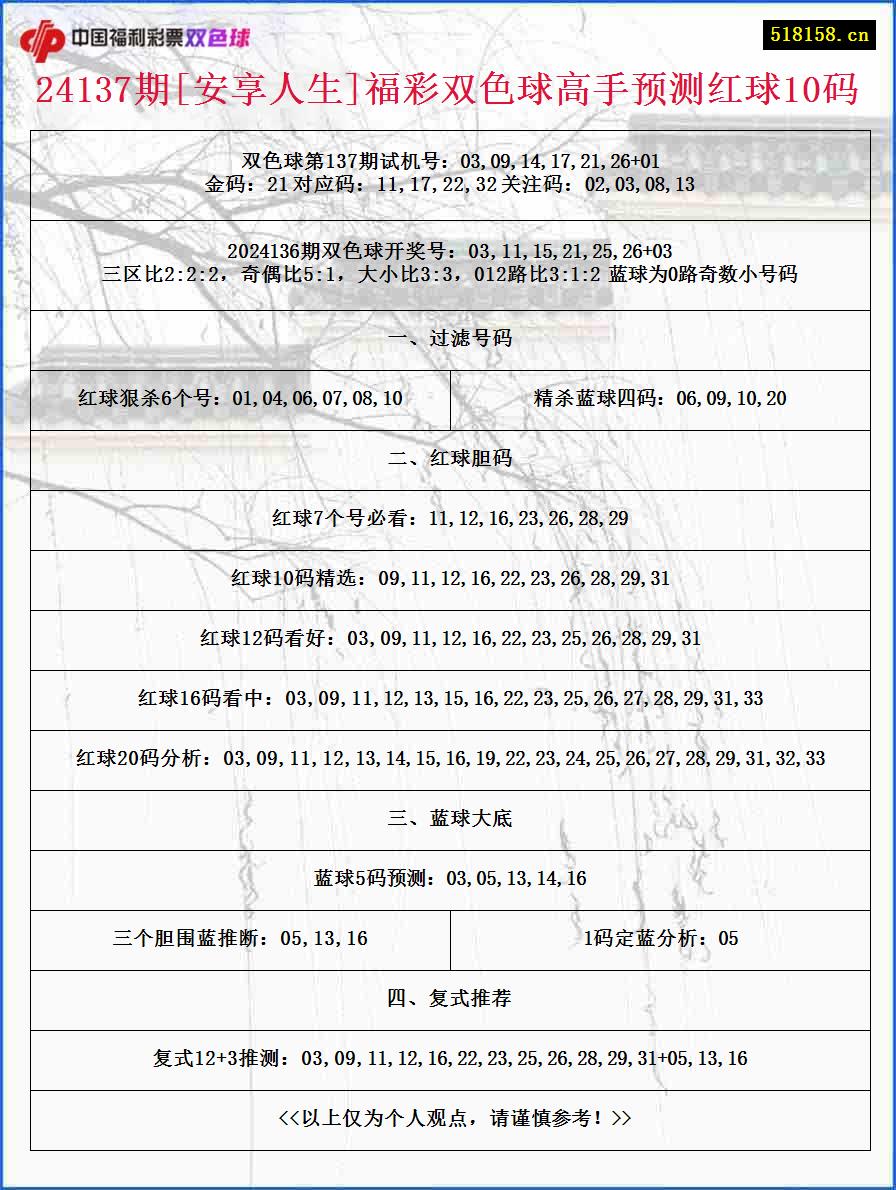 24137期[安享人生]福彩双色球高手预测红球10码