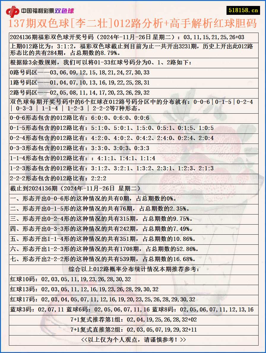 137期双色球[李二壮]012路分析+高手解析红球胆码