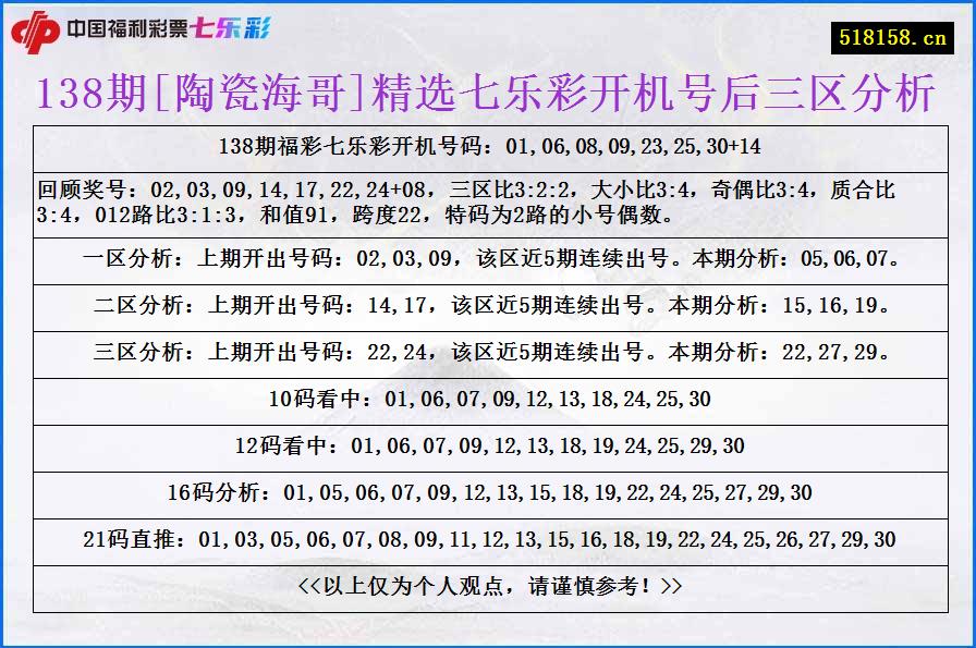 138期[陶瓷海哥]精选七乐彩开机号后三区分析