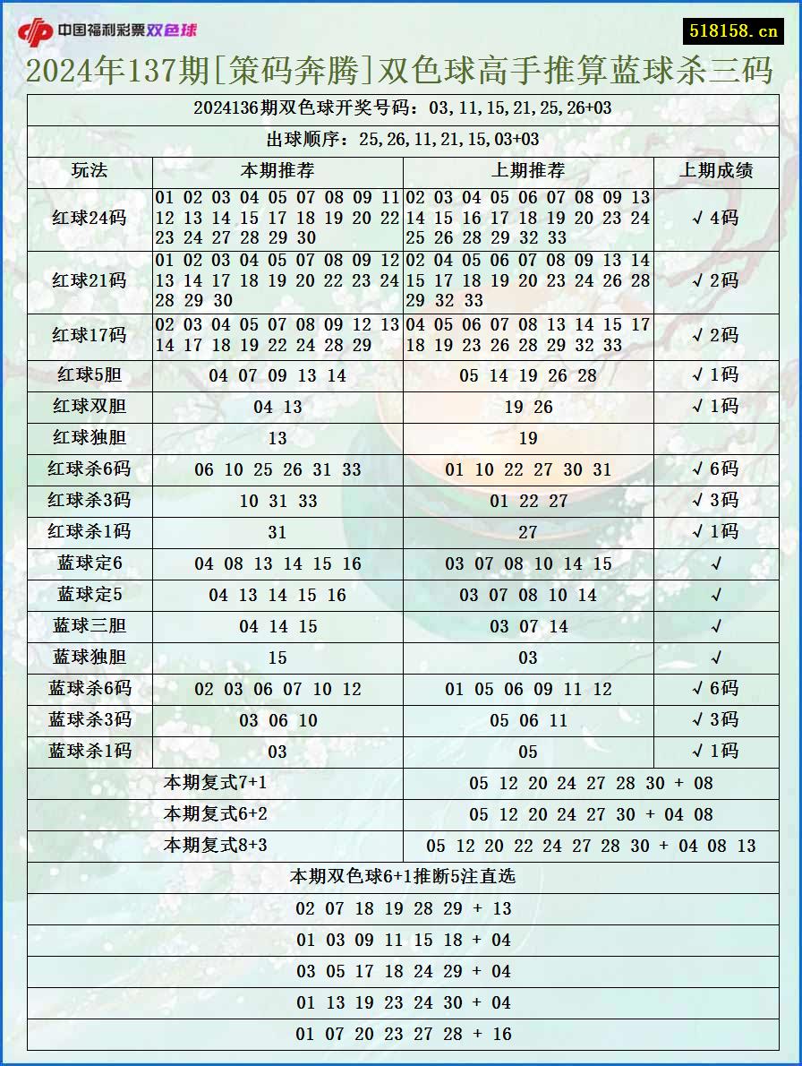 2024年137期[策码奔腾]双色球高手推算蓝球杀三码