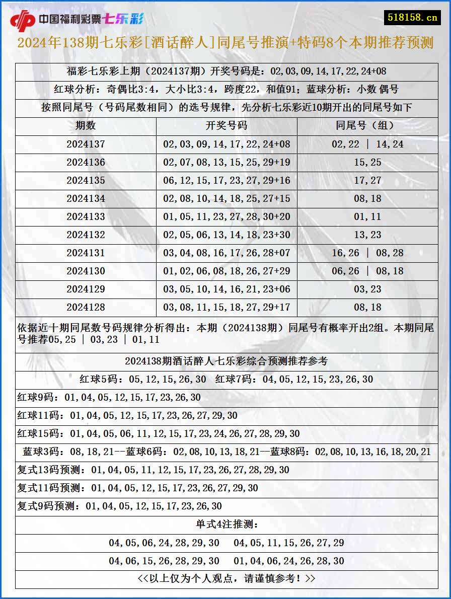 2024年138期七乐彩[酒话醉人]同尾号推演+特码8个本期推荐预测