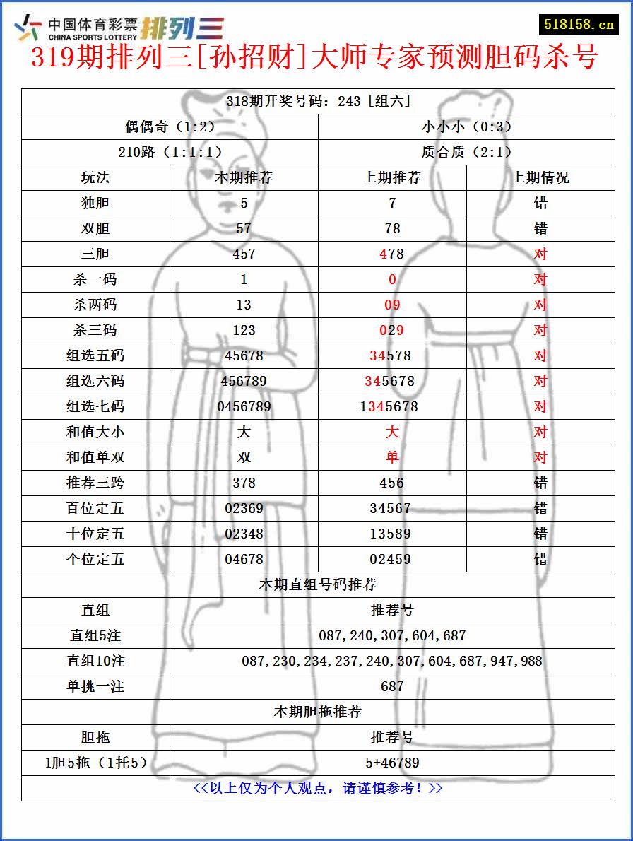 319期排列三[孙招财]大师专家预测胆码杀号