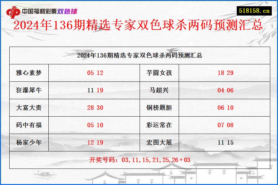 2024年136期精选专家双色球杀两码预测汇总