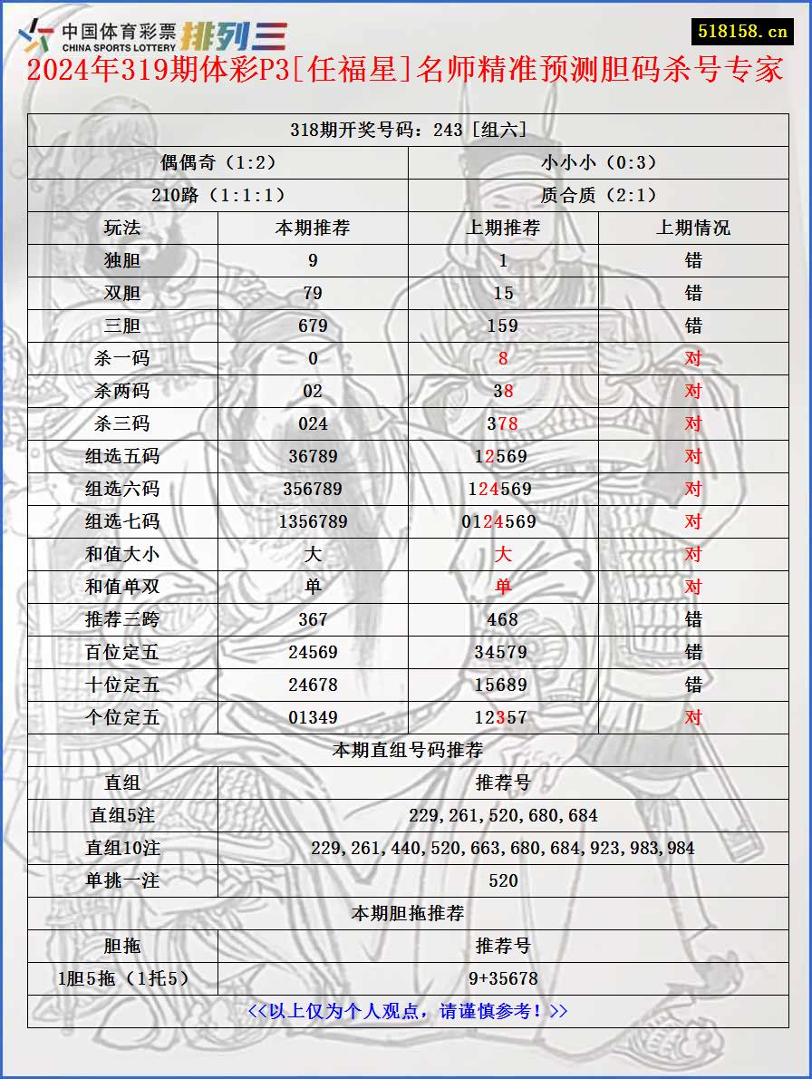 2024年319期体彩P3[任福星]名师精准预测胆码杀号专家