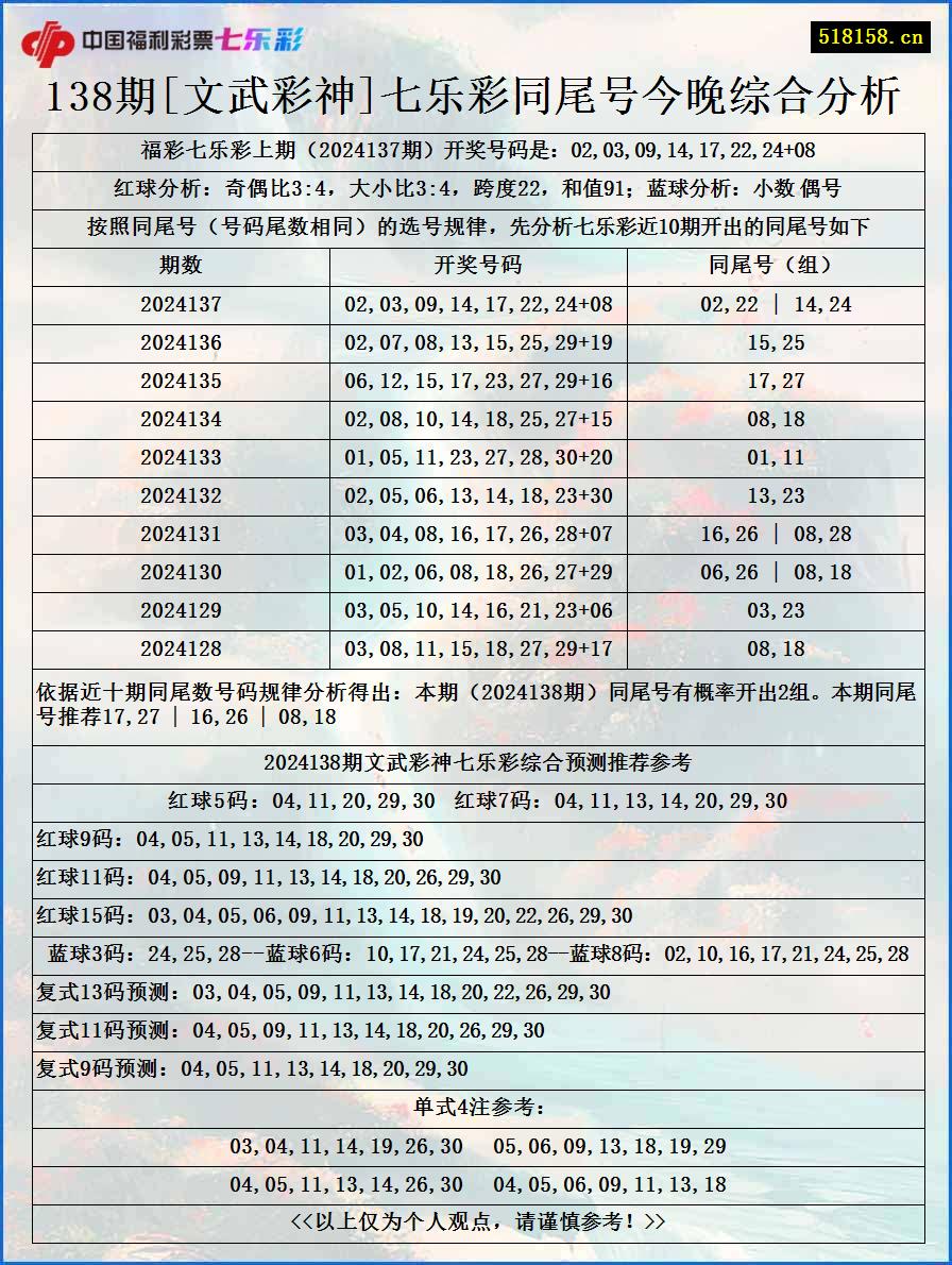 138期[文武彩神]七乐彩同尾号今晚综合分析