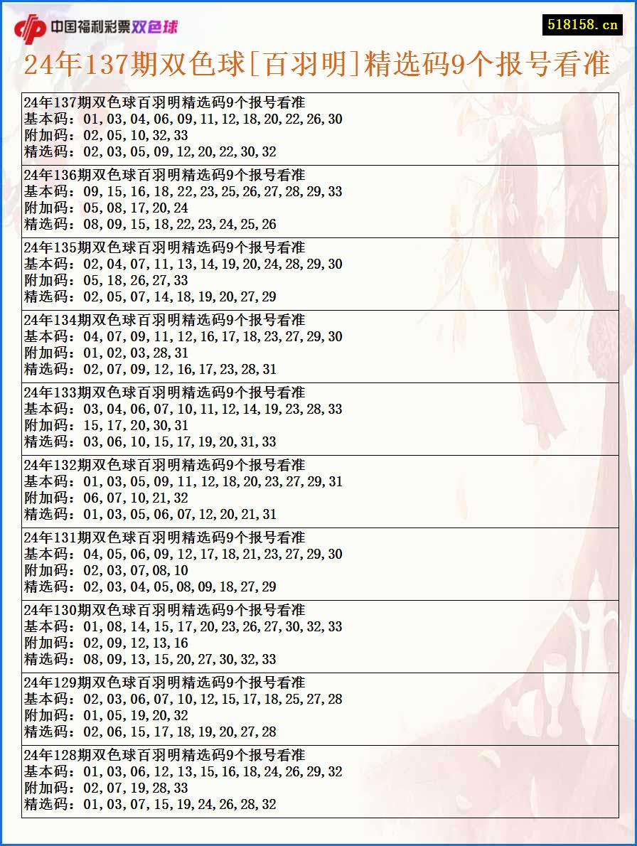 24年137期双色球[百羽明]精选码9个报号看准