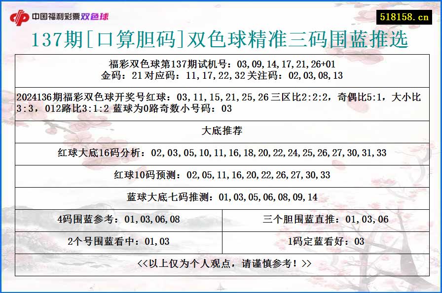 137期[口算胆码]双色球精准三码围蓝推选