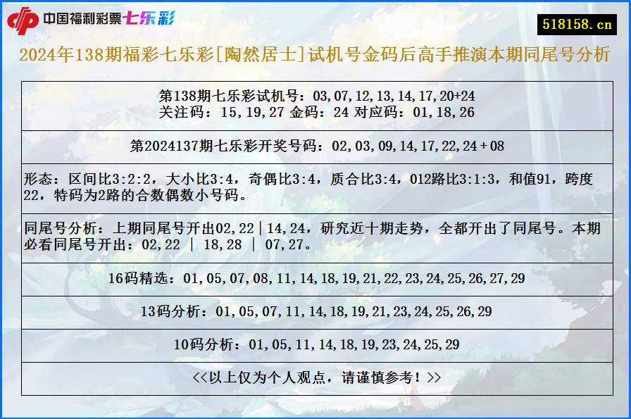 2024年138期福彩七乐彩[陶然居士]试机号金码后高手推演本期同尾号分析