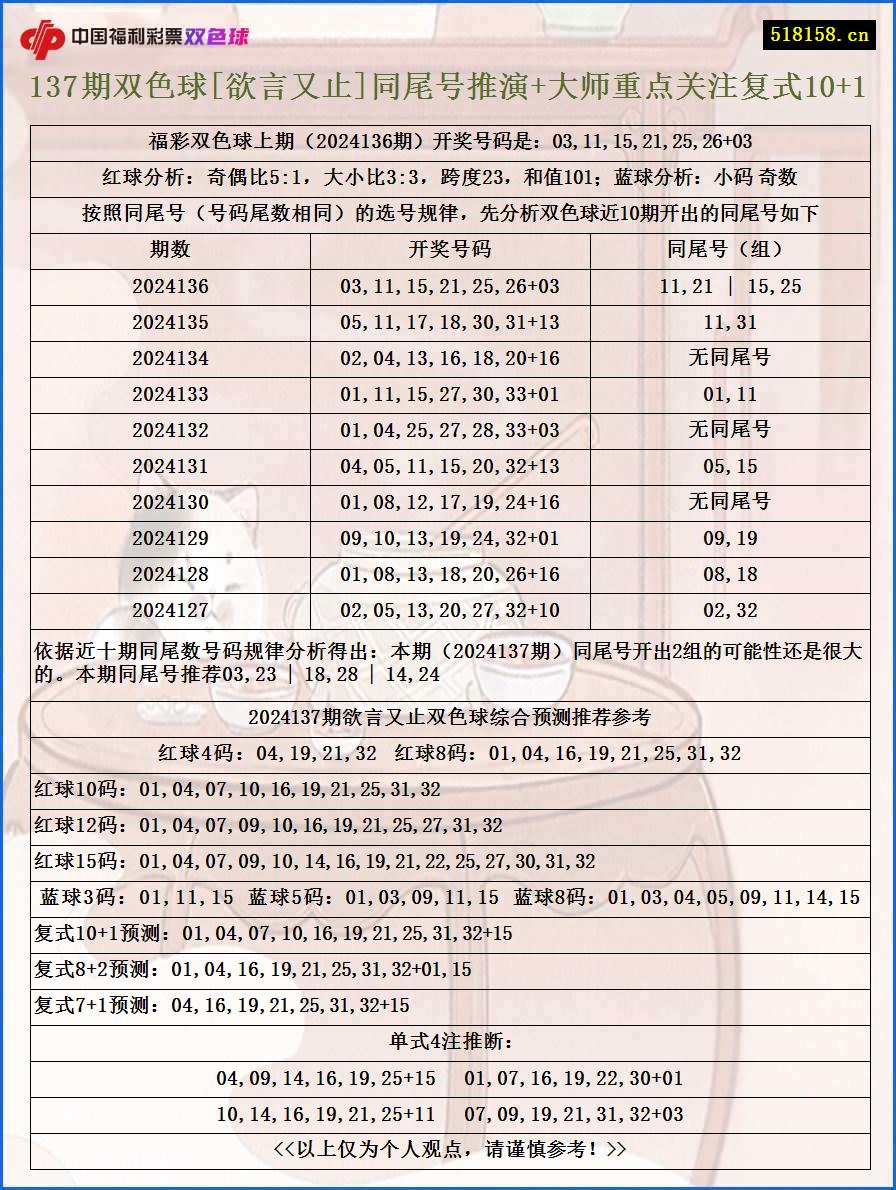 137期双色球[欲言又止]同尾号推演+大师重点关注复式10+1