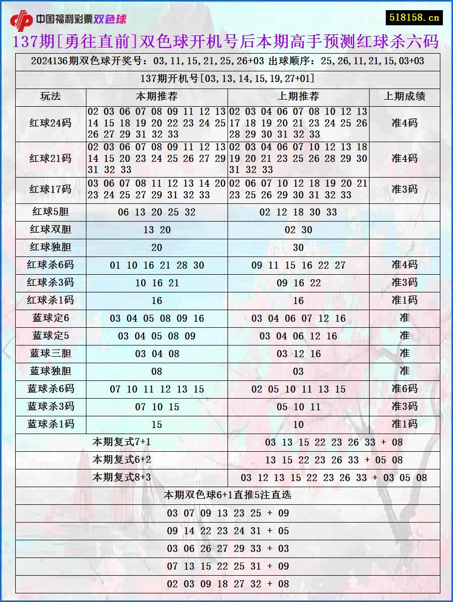 137期[勇往直前]双色球开机号后本期高手预测红球杀六码