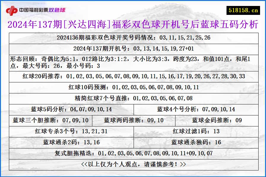 2024年137期[兴达四海]福彩双色球开机号后蓝球五码分析