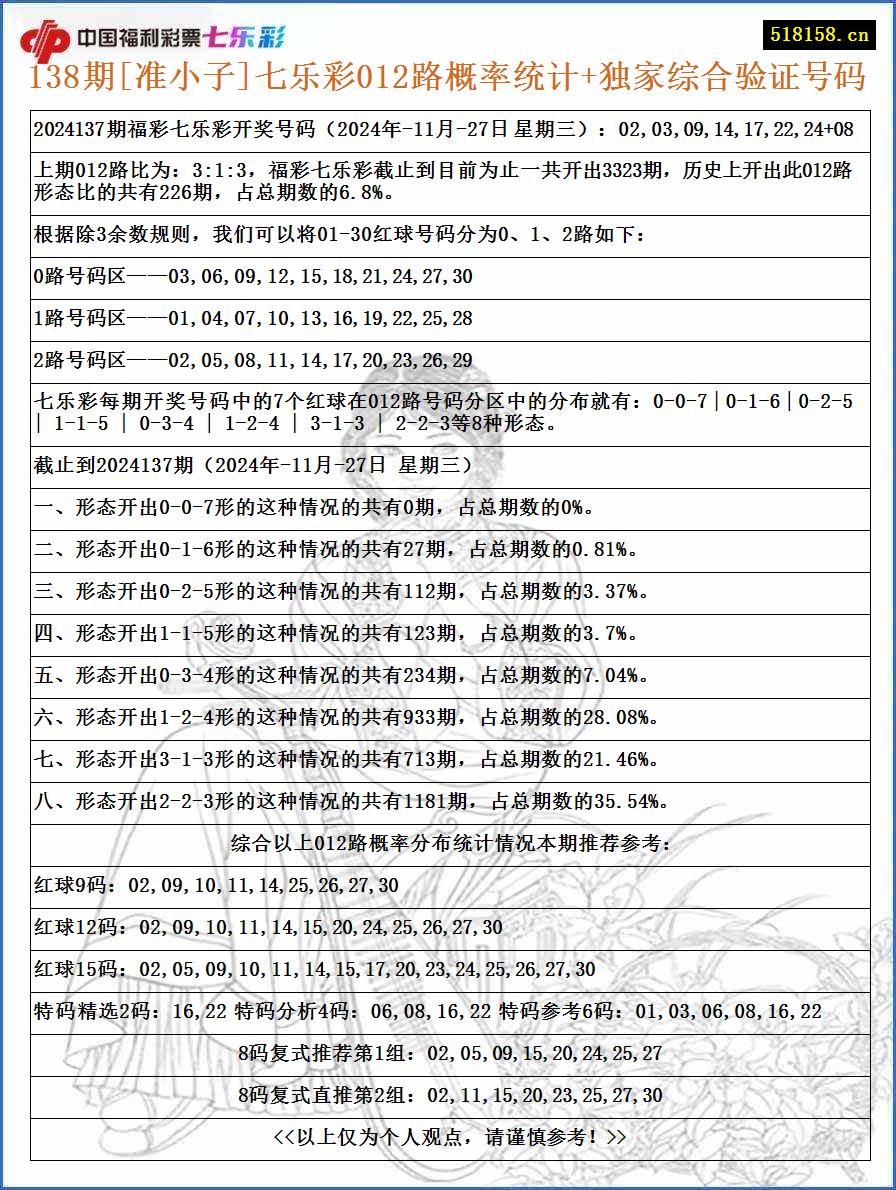 138期[准小子]七乐彩012路概率统计+独家综合验证号码