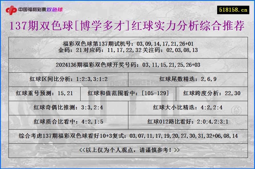 137期双色球[博学多才]红球实力分析综合推荐