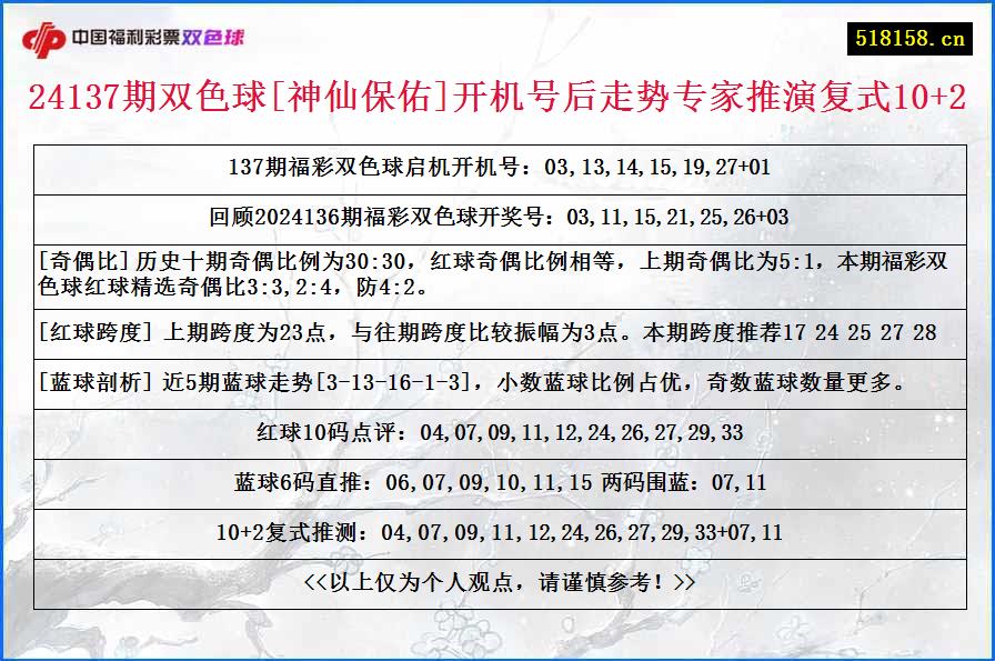 24137期双色球[神仙保佑]开机号后走势专家推演复式10+2