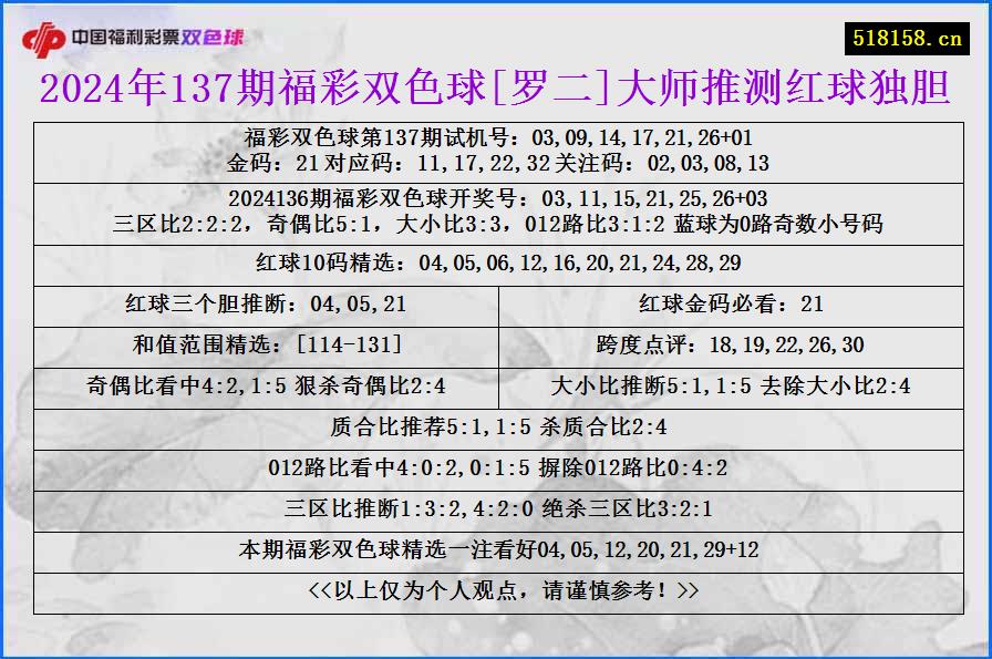 2024年137期福彩双色球[罗二]大师推测红球独胆