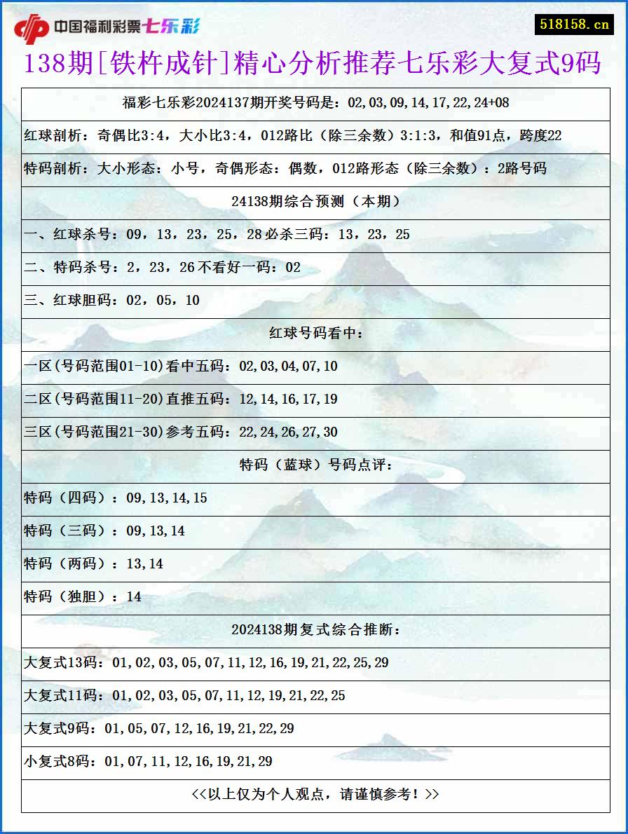 138期[铁杵成针]精心分析推荐七乐彩大复式9码