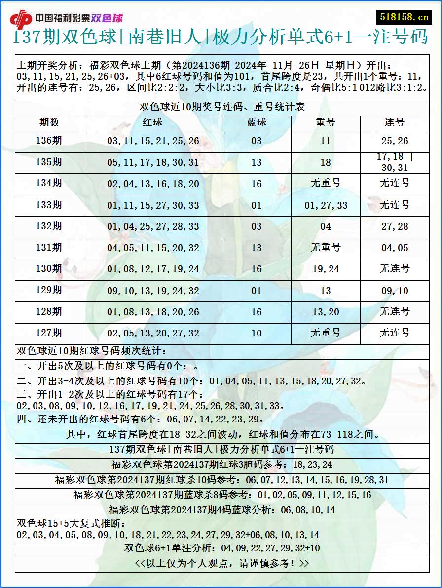 137期双色球[南巷旧人]极力分析单式6+1一注号码