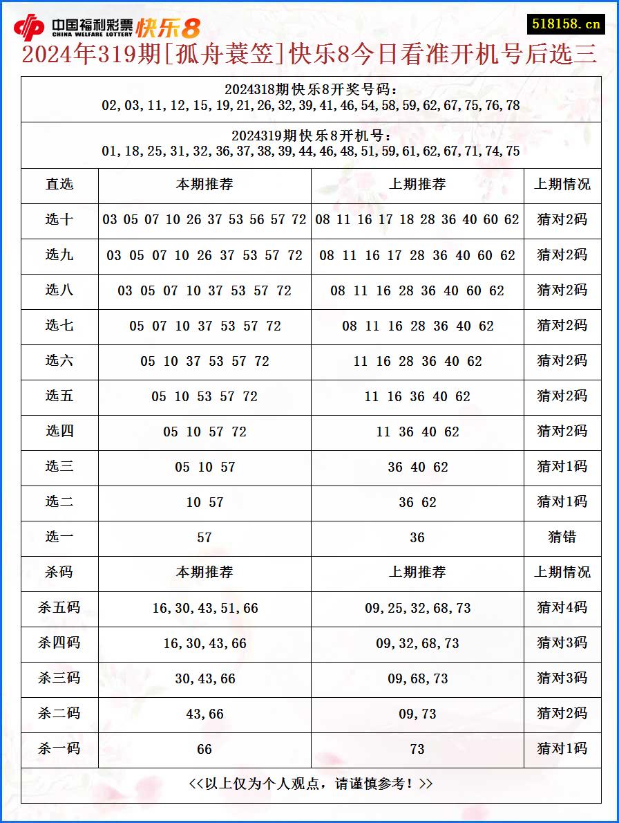 2024年319期[孤舟蓑笠]快乐8今日看准开机号后选三