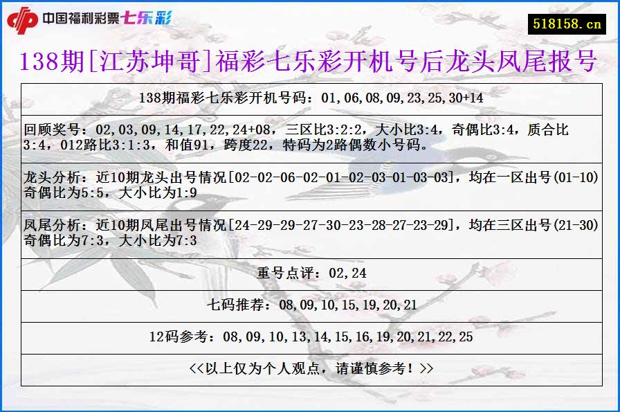 138期[江苏坤哥]福彩七乐彩开机号后龙头凤尾报号