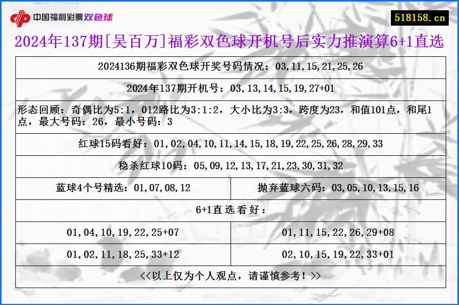 2024年137期[吴百万]福彩双色球开机号后实力推演算6+1直选