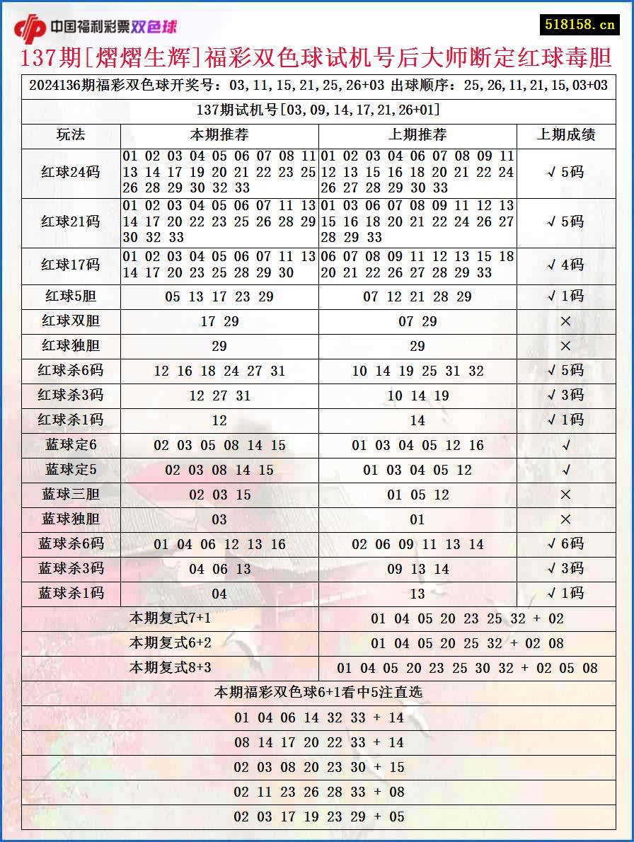 137期[熠熠生辉]福彩双色球试机号后大师断定红球毒胆