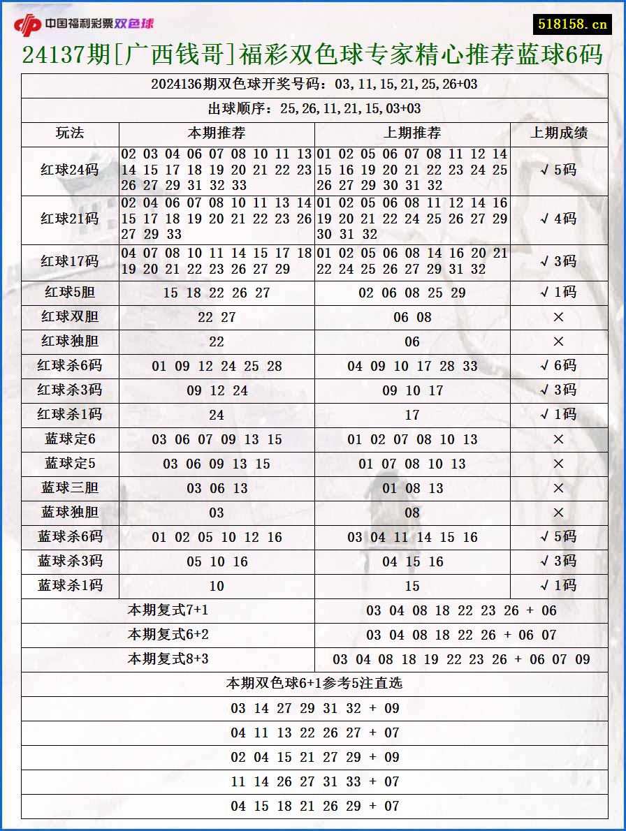 24137期[广西钱哥]福彩双色球专家精心推荐蓝球6码