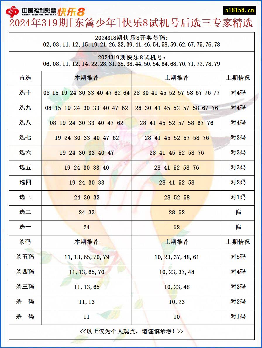 2024年319期[东篱少年]快乐8试机号后选三专家精选