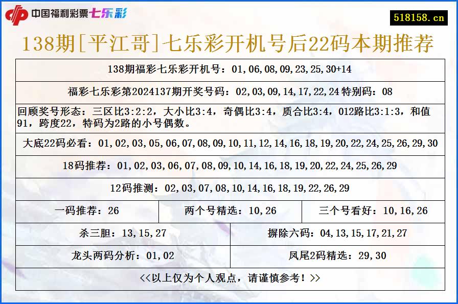 138期[平江哥]七乐彩开机号后22码本期推荐