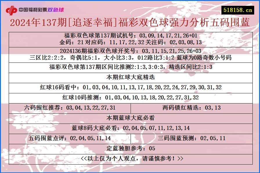 2024年137期[追逐幸福]福彩双色球强力分析五码围蓝