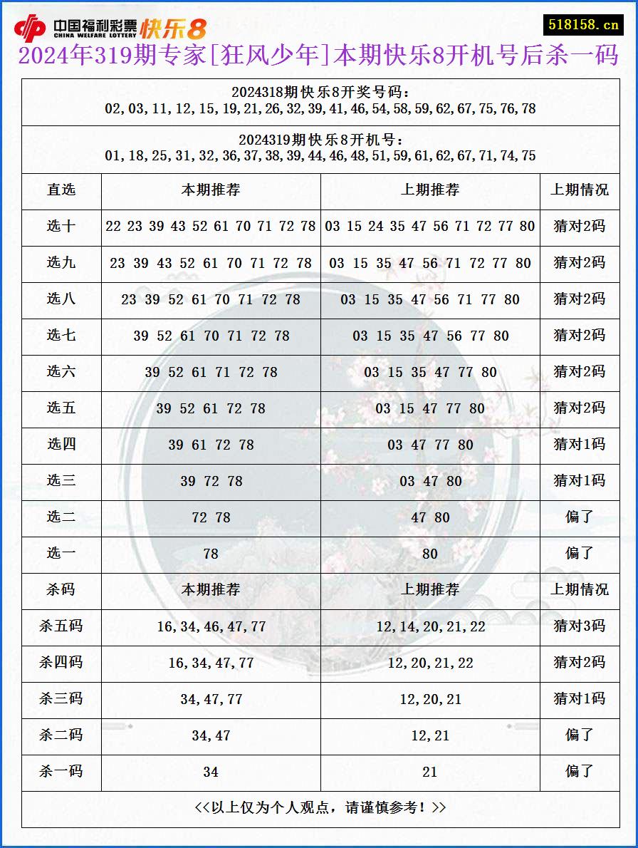 2024年319期专家[狂风少年]本期快乐8开机号后杀一码