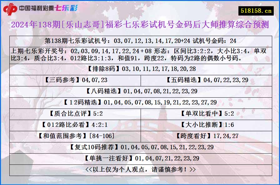 2024年138期[乐山志哥]福彩七乐彩试机号金码后大师推算综合预测