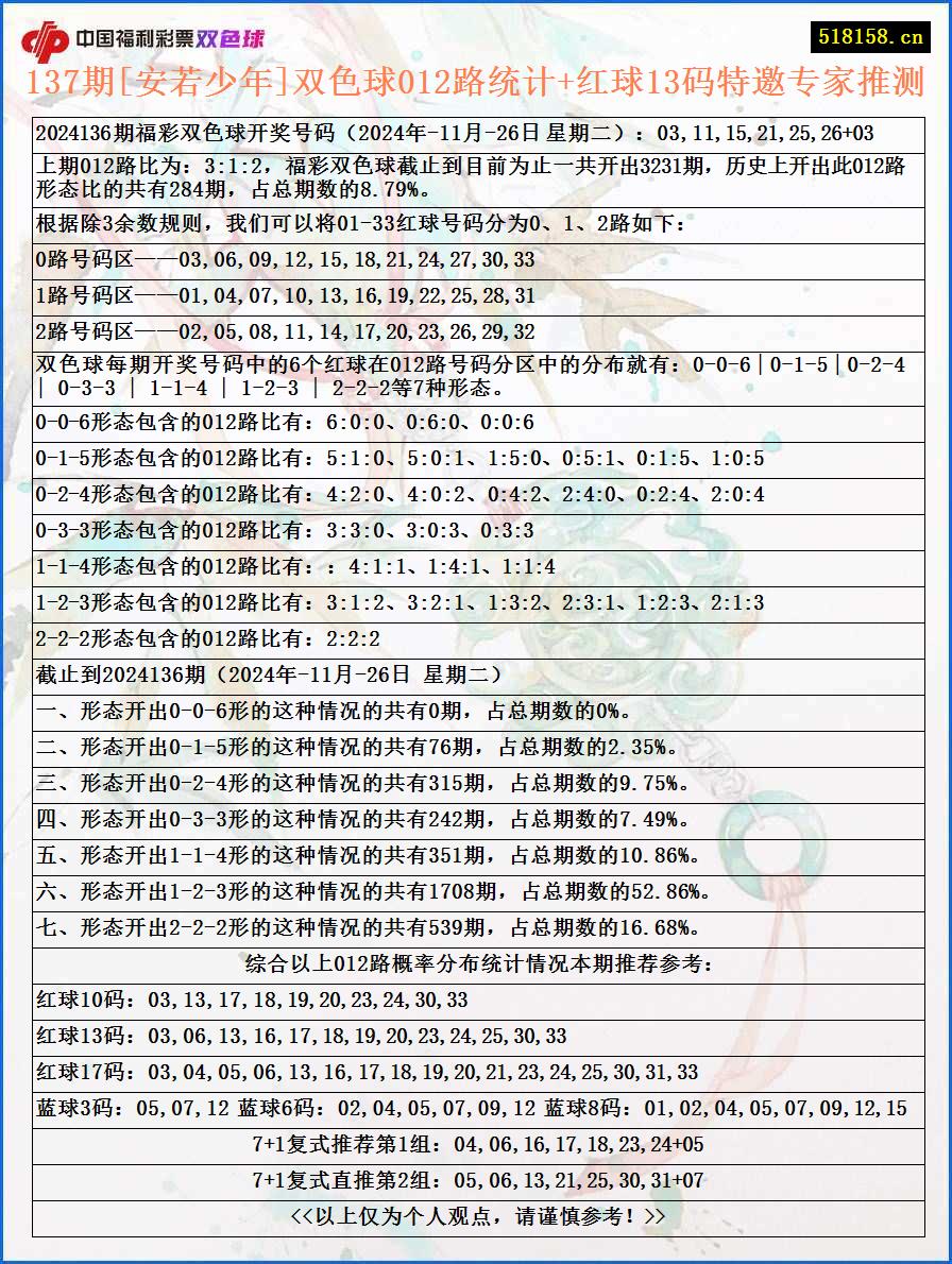 137期[安若少年]双色球012路统计+红球13码特邀专家推测