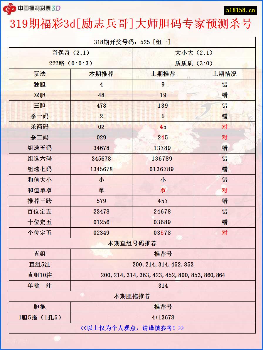 319期福彩3d[励志兵哥]大师胆码专家预测杀号