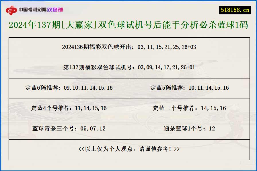 2024年137期[大赢家]双色球试机号后能手分析必杀蓝球1码