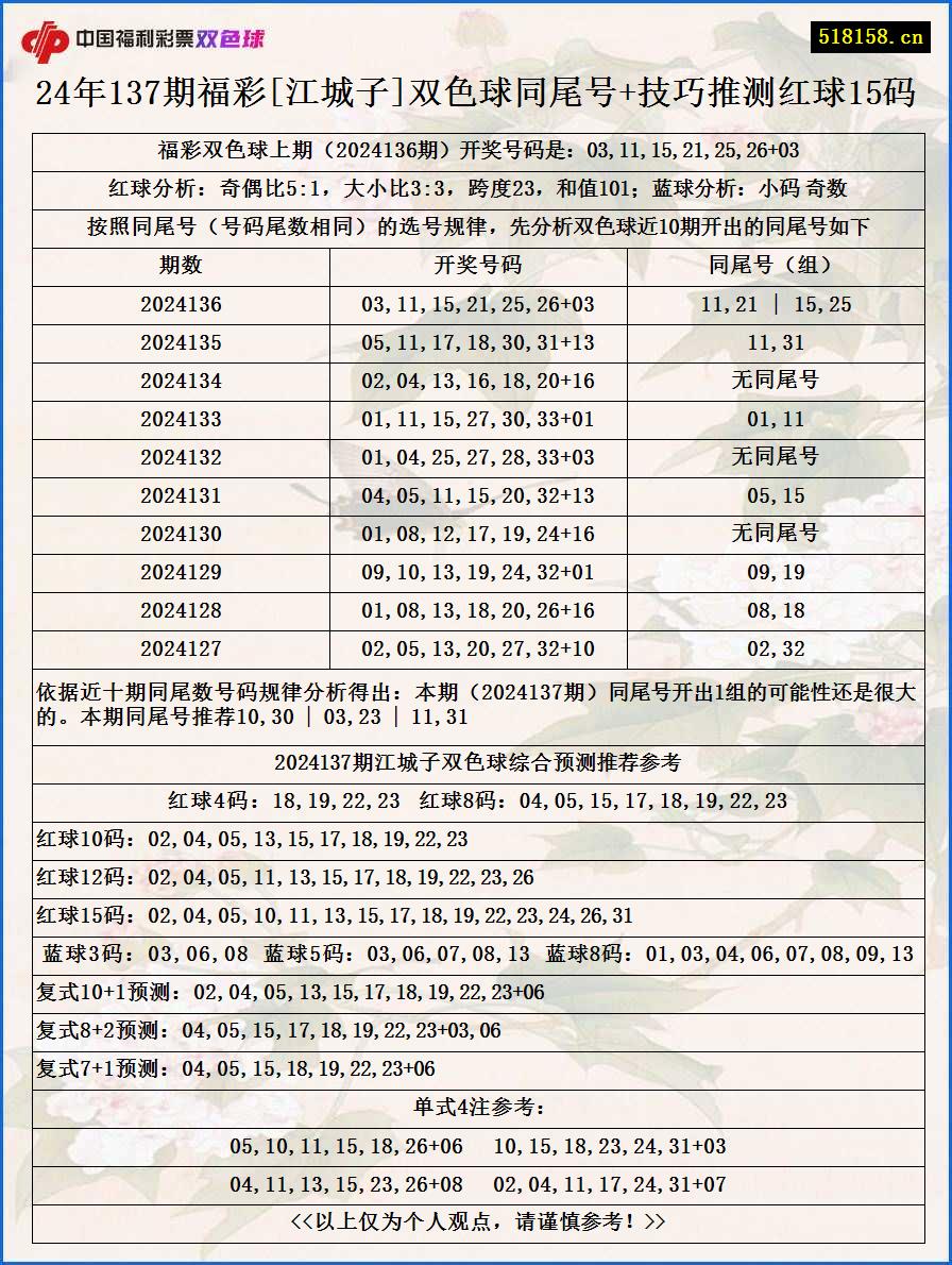 24年137期福彩[江城子]双色球同尾号+技巧推测红球15码