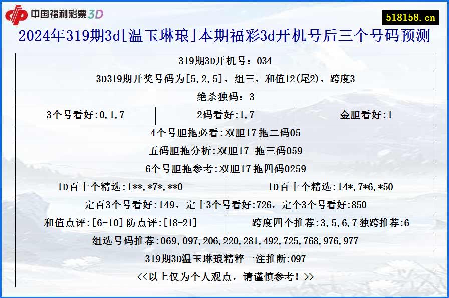 2024年319期3d[温玉琳琅]本期福彩3d开机号后三个号码预测