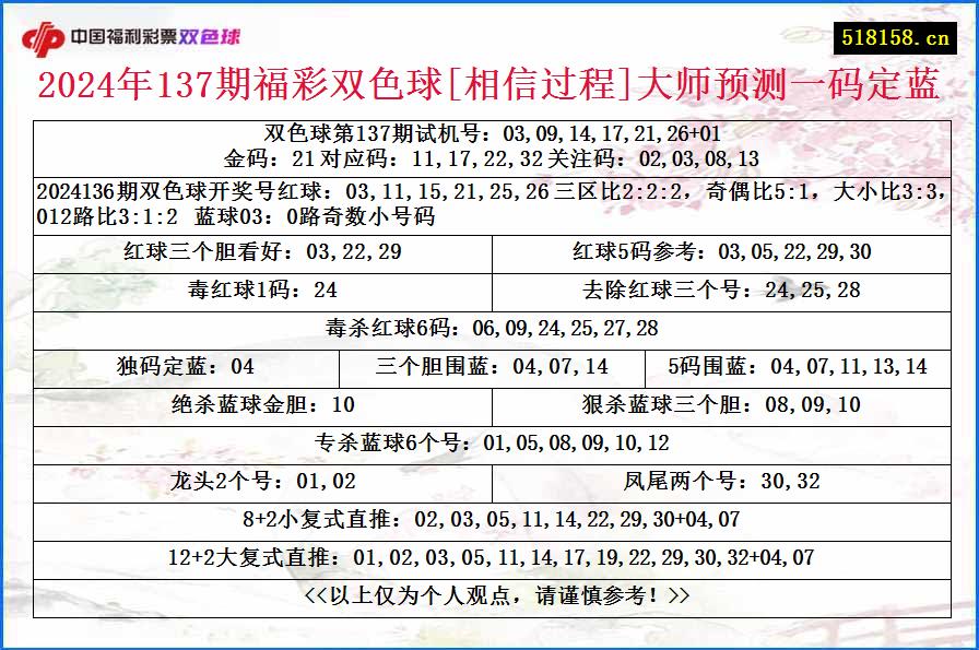 2024年137期福彩双色球[相信过程]大师预测一码定蓝