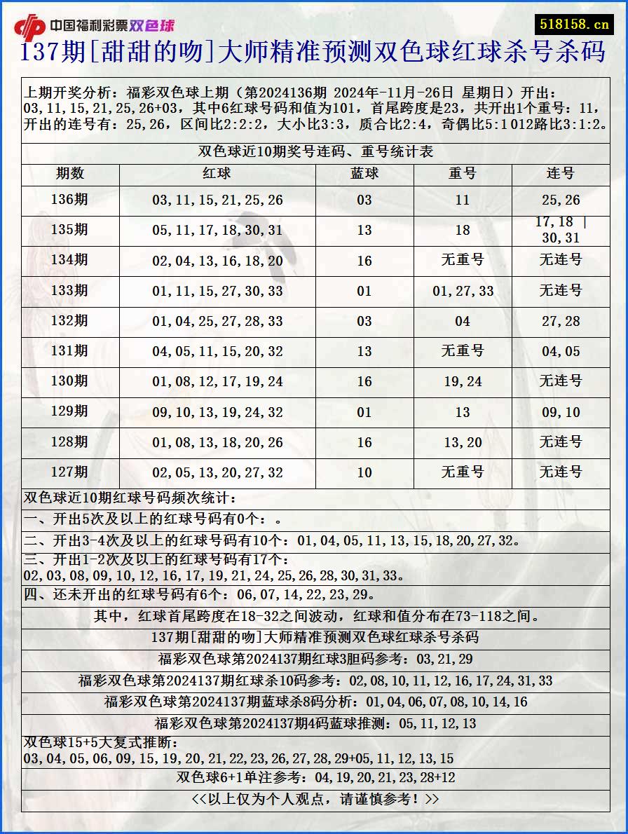 137期[甜甜的吻]大师精准预测双色球红球杀号杀码