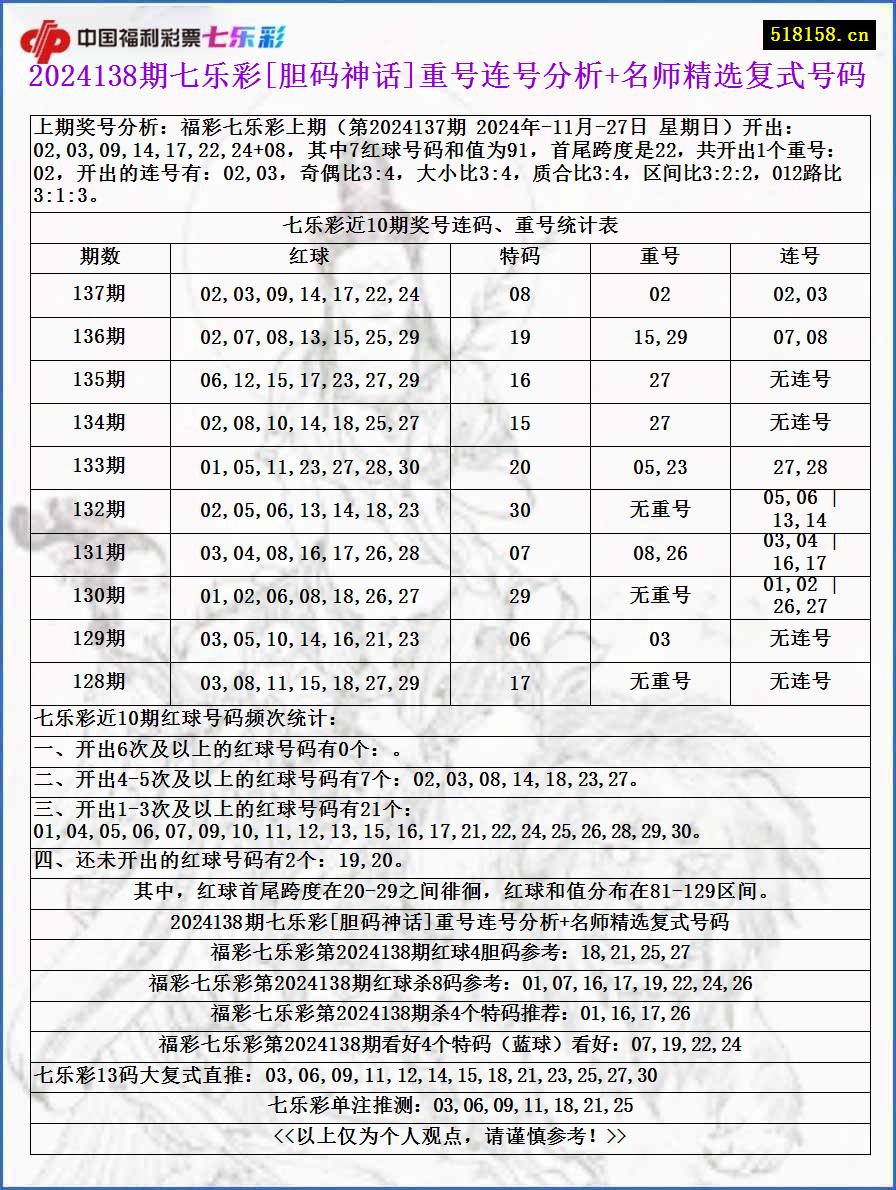 2024138期七乐彩[胆码神话]重号连号分析+名师精选复式号码