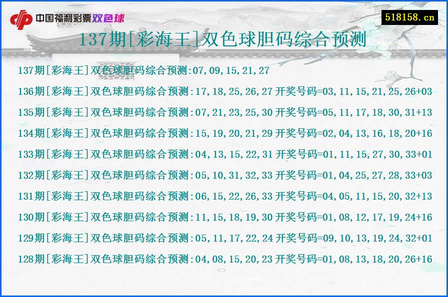 137期[彩海王]双色球胆码综合预测