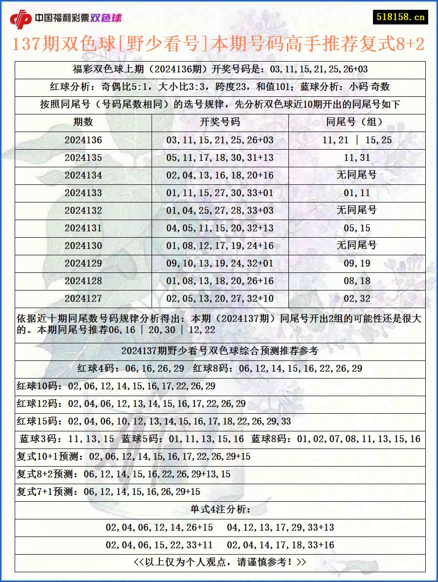 137期双色球[野少看号]本期号码高手推荐复式8+2