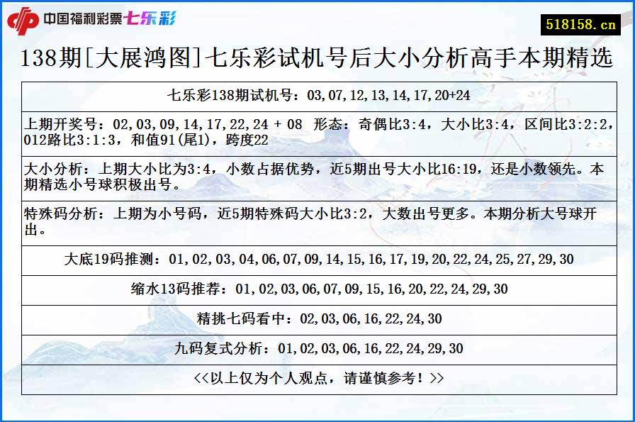 138期[大展鸿图]七乐彩试机号后大小分析高手本期精选