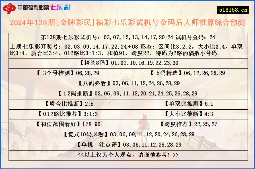 2024年138期[金牌彩民]福彩七乐彩试机号金码后大师推算综合预测